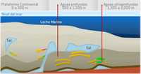 La exploración y explotación de yacimientos en "aguas profundas" se refiere a la exploración y explotación de regiones ubicadas en tirantes de agua mayores a 500 metros (distancia entre la superficie y el lecho marino)