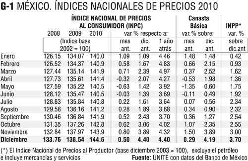 Indice Nacional De Precios Al Consumidor 2008 Mexico